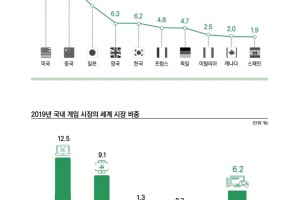 한국 게임산업 세계 5위…수출 효자산업 우뚝